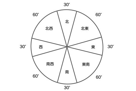 方向表|方位マップ